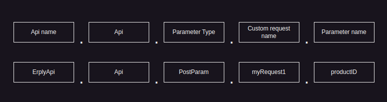 Dynamic parameter structure