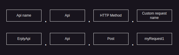 Dynamic request structure